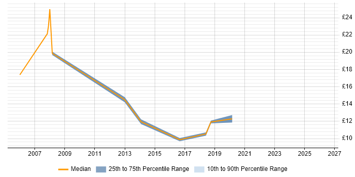 Contractor hourly rate distribution trend for jobs in Hounslow citing Spreadsheet