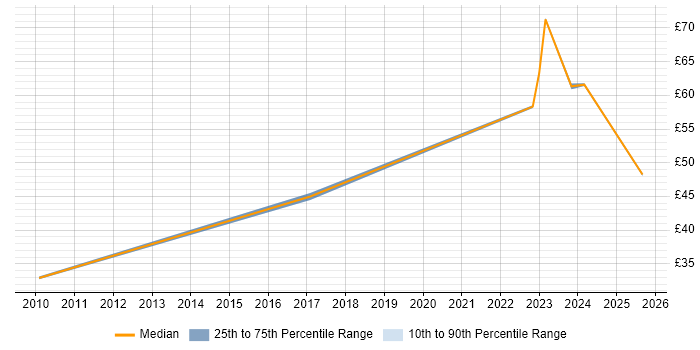 Contractor hourly rate distribution trend for jobs in Hounslow citing Sprint Planning Contractor hourly rate distribution trend for jobs in Hounslow citing Sprint Planning
