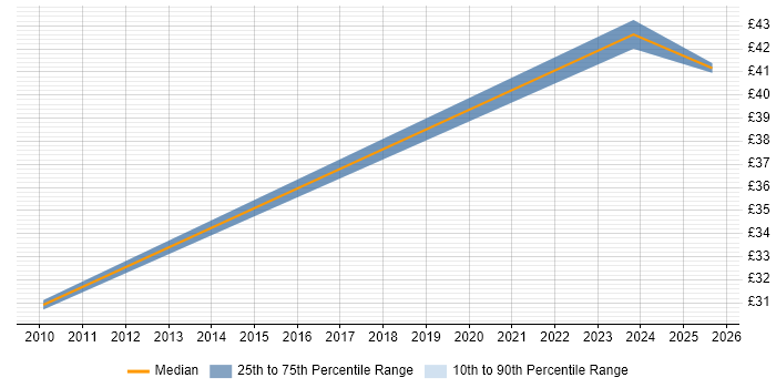 Contractor hourly rate distribution trend for jobs in Hounslow citing Sprint Retrospective Contractor hourly rate distribution trend for jobs in Hounslow citing Sprint Retrospective