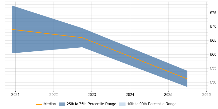 Contractor hourly rate distribution trend for jobs in Hounslow citing Stakeholder Engagement