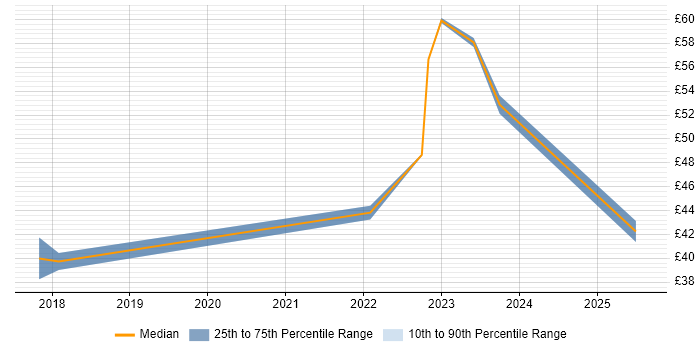 Contractor hourly rate distribution trend for jobs in Hounslow citing Stakeholder Management