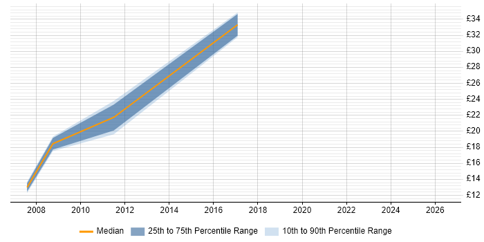 Contractor hourly rate distribution trend for jobs in Hounslow citing STB
