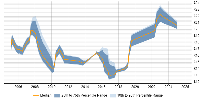 Contractor hourly rate distribution trend for Support Engineer job vacancies in Hounslow