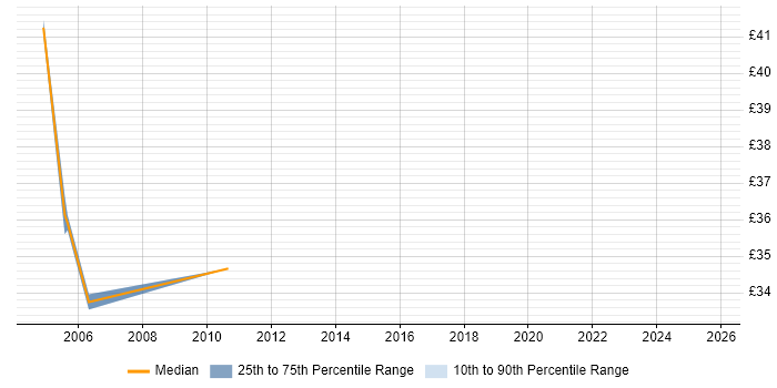 Contractor hourly rate distribution trend for jobs in Hounslow citing System Testing