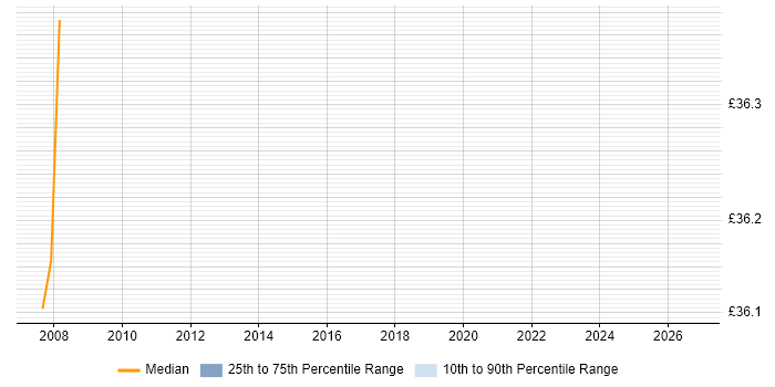 Contractor hourly rate distribution trend for jobs in Hounslow citing Systems Analysis