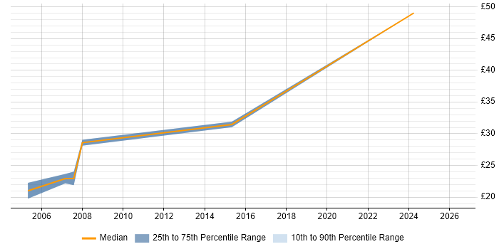 Contractor hourly rate distribution trend for Systems Analyst job vacancies in Hounslow