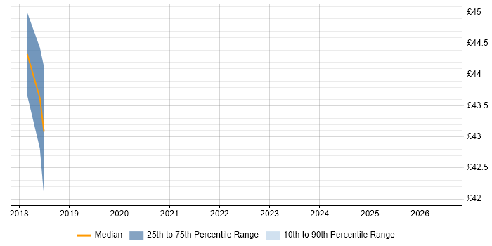 Contractor hourly rate distribution trend for jobs in Hounslow citing Tableau