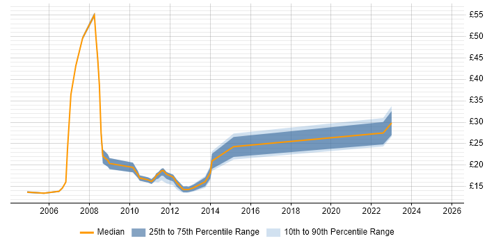 Contractor hourly rate distribution trend for jobs in Hounslow citing TCP/IP