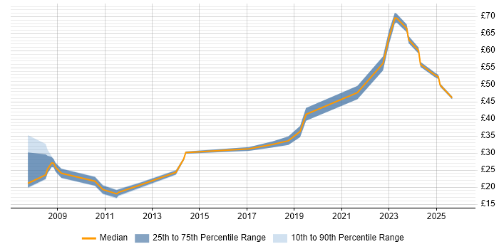 Contractor hourly rate distribution trend for jobs in Hounslow citing Telecoms