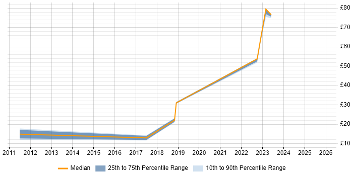 Contractor hourly rate distribution trend for jobs in Hounslow citing Test Automation