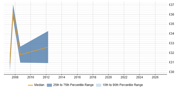 Contractor hourly rate distribution trend for Trainer job vacancies in Hounslow