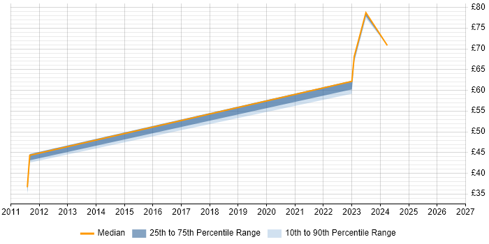 Contractor hourly rate distribution trend for jobs in Hounslow citing Unit Testing