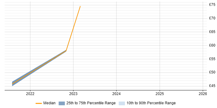 Contractor hourly rate distribution trend for jobs in Hounslow citing Use Case