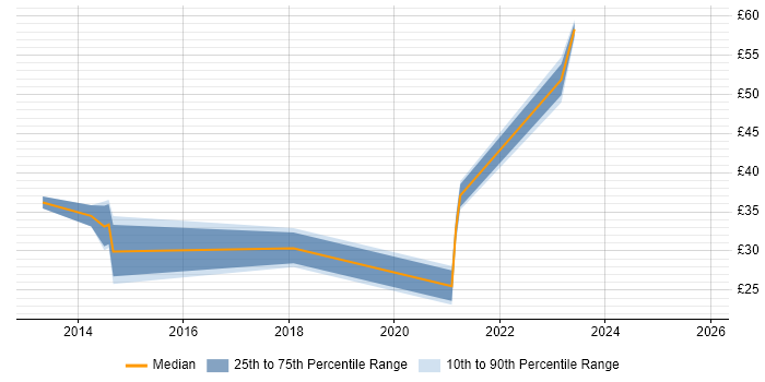 Contractor hourly rate distribution trend for jobs in Hounslow citing User Experience