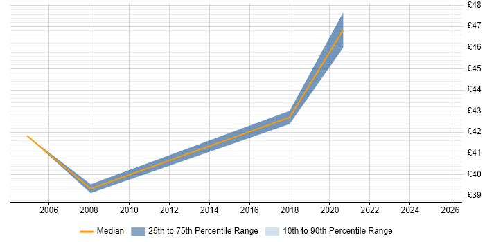 Contractor hourly rate distribution trend for jobs in Hounslow citing Validation