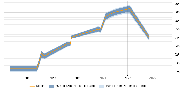 Contractor hourly rate distribution trend for jobs in Hounslow citing Visualisation