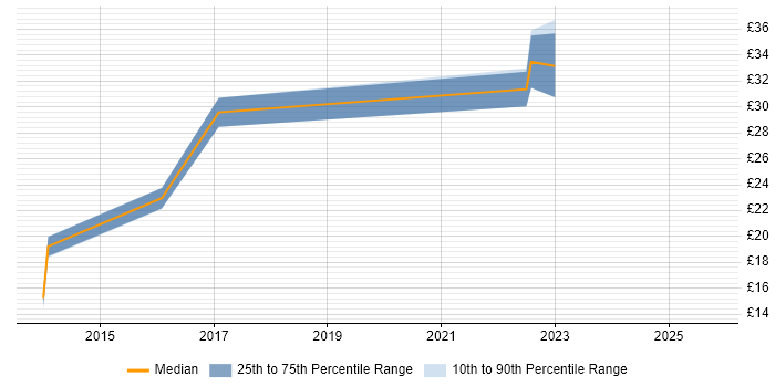 Contractor hourly rate distribution trend for jobs in Hounslow citing VLAN
