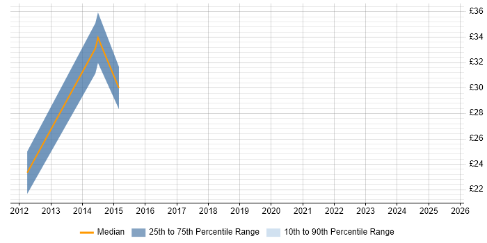 Contractor hourly rate distribution trend for jobs in Hounslow citing VMware Infrastructure Contractor hourly rate distribution trend for jobs in Hounslow citing VMware Infrastructure