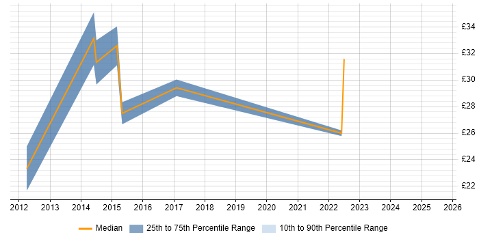 Contractor hourly rate distribution trend for jobs in Hounslow citing VMware Contractor hourly rate distribution trend for jobs in Hounslow citing VMware