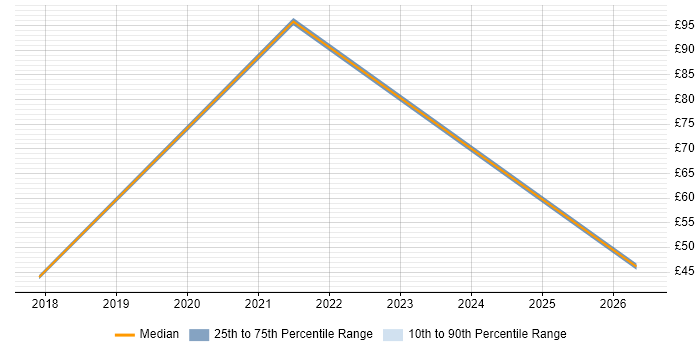 Contractor hourly rate distribution trend for jobs in Hounslow citing Web Conferencing