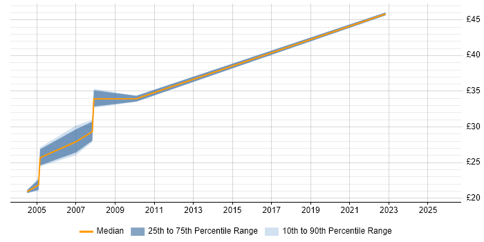 Contractor hourly rate distribution trend for jobs in Hounslow citing Web Development