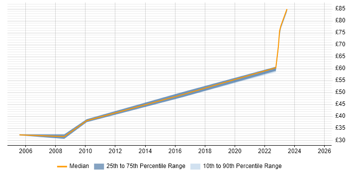 Contractor hourly rate distribution trend for jobs in Hounslow citing Web Services