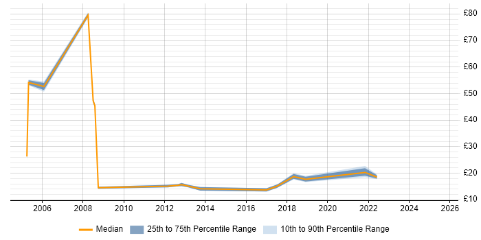 Contractor hourly rate distribution trend for jobs in Hounslow citing Windows Server Contractor hourly rate distribution trend for jobs in Hounslow citing Windows Server