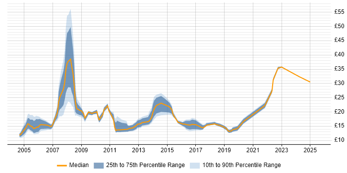 Contractor hourly rate distribution trend for jobs in Hounslow citing Windows Contractor hourly rate distribution trend for jobs in Hounslow citing Windows