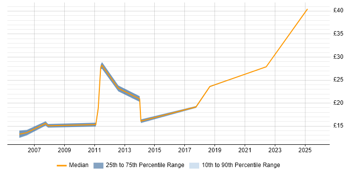 Contractor hourly rate distribution trend for jobs in Hounslow citing Wireless