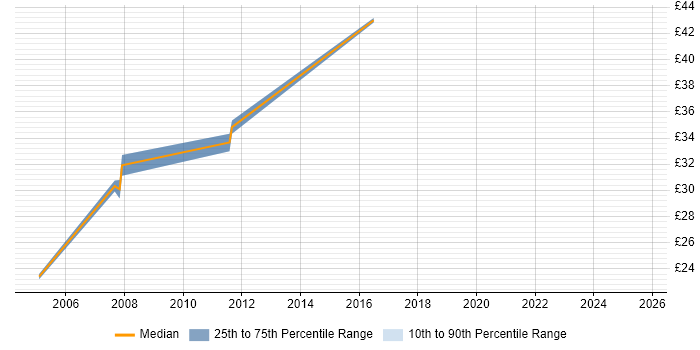 Contractor hourly rate distribution trend for jobs in Hounslow citing XML