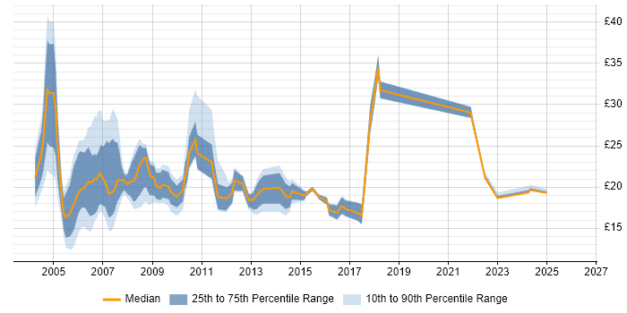 Contractor hourly rate distribution trend for jobs in West London citing HP