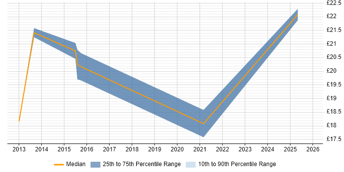 Contractor hourly rate distribution trend for HR Analyst job vacancies in West London