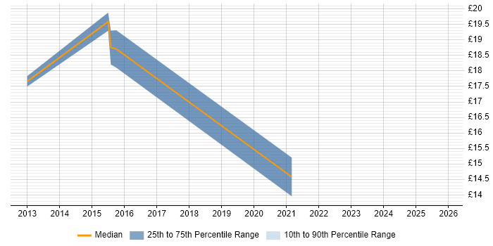 Contractor hourly rate distribution trend for HR Data Analyst job vacancies in West London