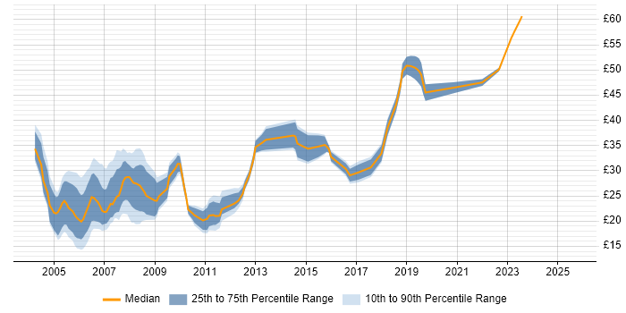 Contractor hourly rate distribution trend for jobs in West London citing HTML Contractor hourly rate distribution trend for jobs in West London citing HTML