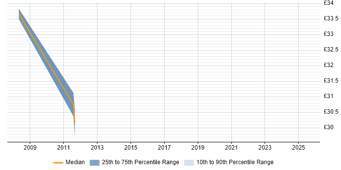 Contractor hourly rate distribution trend for jobs in West London citing HTTPS Contractor hourly rate distribution trend for jobs in West London citing HTTPS