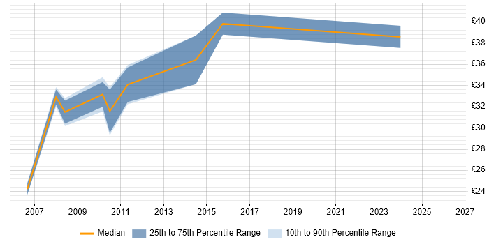 Contractor hourly rate distribution trend for ICT Manager job vacancies in West London