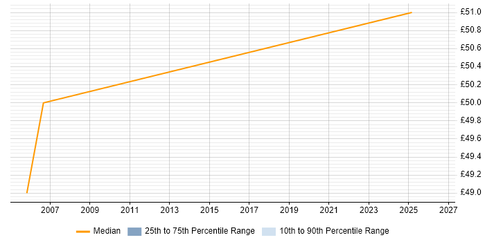 Contractor hourly rate distribution trend for Implementation Manager job vacancies in West London