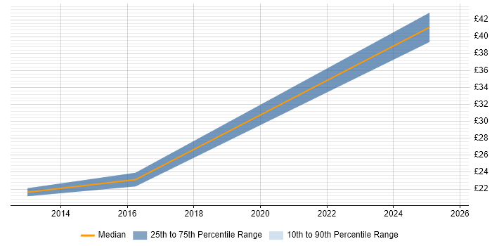 Contractor hourly rate distribution trend for jobs in West London citing Inclusion and Diversity