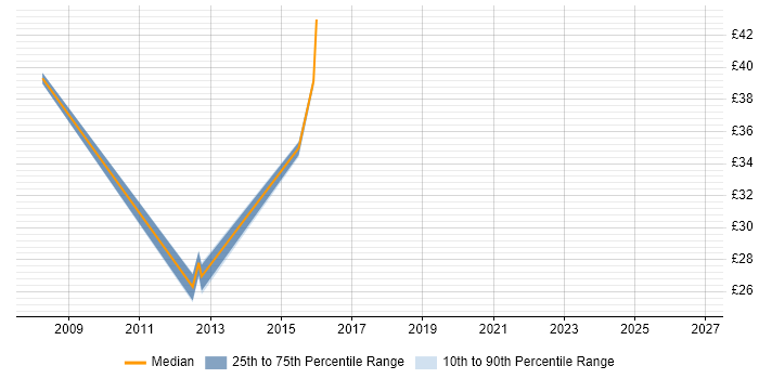 Contractor hourly rate distribution trend for jobs in West London citing Information Architecture