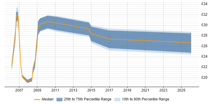 Contractor hourly rate distribution trend for jobs in West London citing Information Management