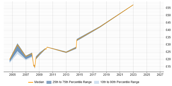 Contractor hourly rate distribution trend for jobs in West London citing Information Security