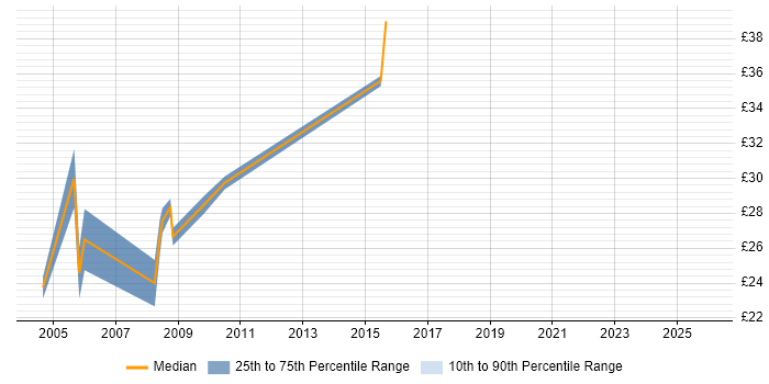 Contractor hourly rate distribution trend for Infrastructure Engineer job vacancies in West London