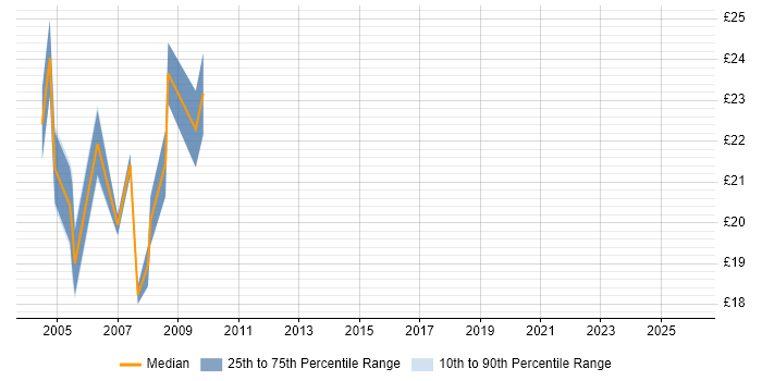 Contractor hourly rate distribution trend for Infrastructure Support job vacancies in West London
