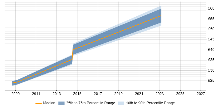 Contractor hourly rate distribution trend for jobs in West London citing Interaction Design