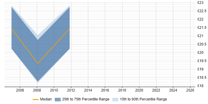Contractor hourly rate distribution trend for jobs in West London citing Internal Audit