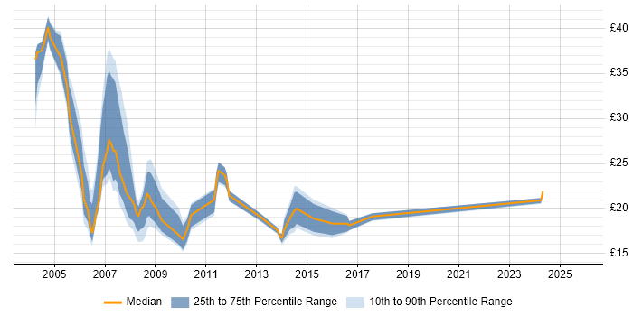Contractor hourly rate distribution trend for jobs in West London citing Internet