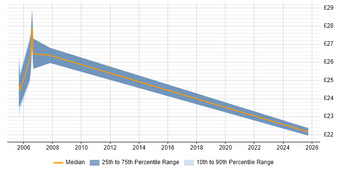 Contractor hourly rate distribution trend for jobs in West London citing Investment Banking Contractor hourly rate distribution trend for jobs in West London citing Investment Banking