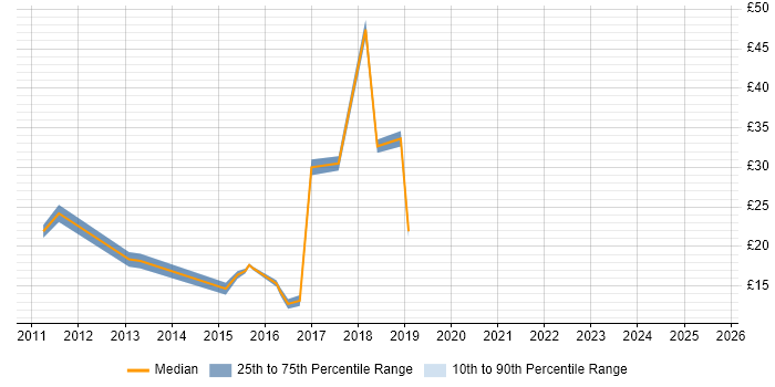 Contractor hourly rate distribution trend for jobs in West London citing iPhone Contractor hourly rate distribution trend for jobs in West London citing iPhone