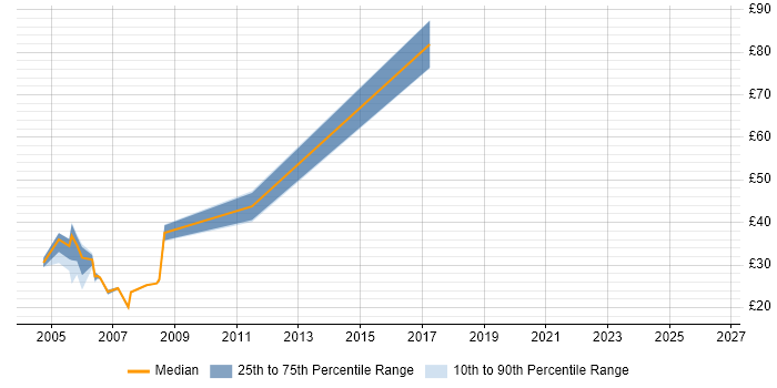 Contractor hourly rate distribution trend for jobs in West London citing ISEB