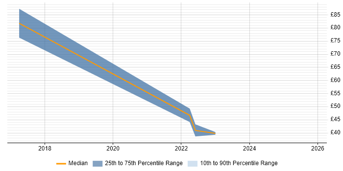 Contractor hourly rate distribution trend for jobs in West London citing ISTQB